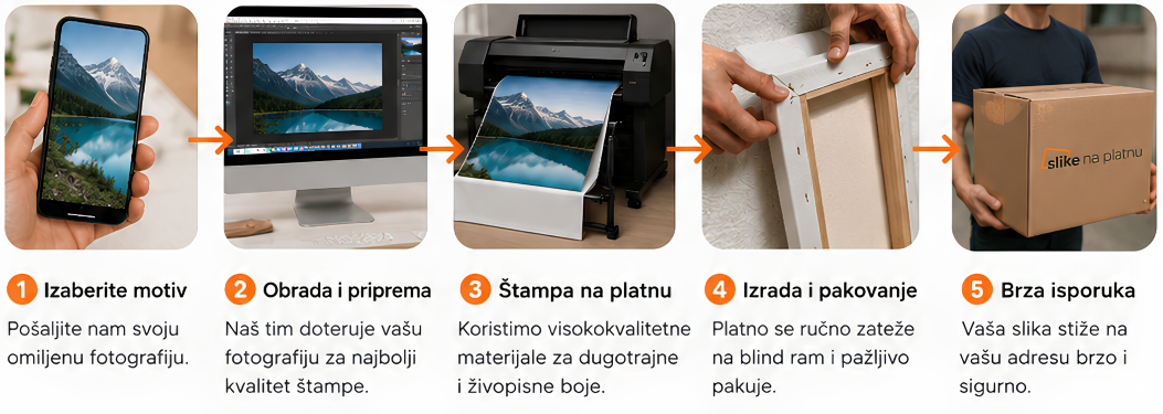 Koraci izrade slike na platnu — od izbora motiva do isporuke